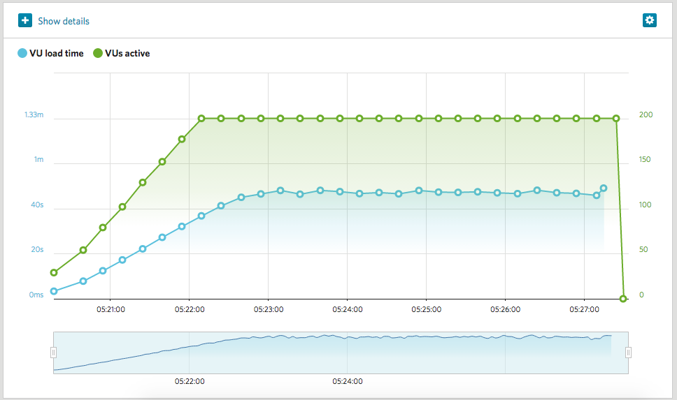 phpFox 4.3 Performance Benchmark