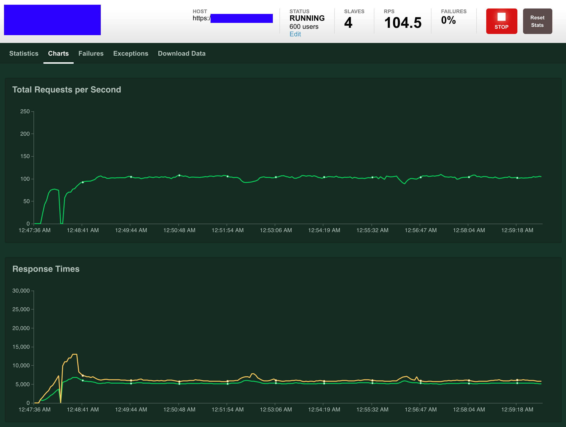 phpfox-4.7 performance test result