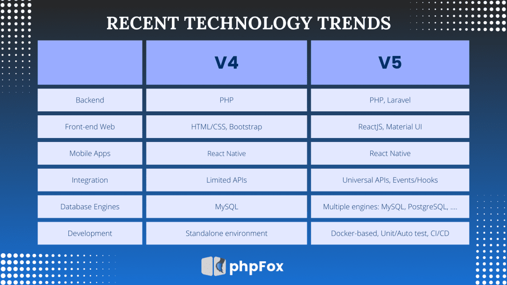 the image show case the difference in technology trends between V4 and V5