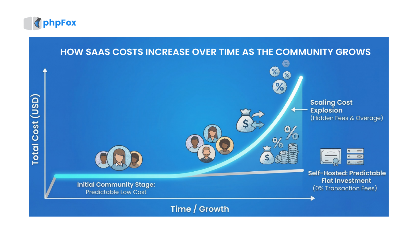 how SaaS costs increase over time as the community grows