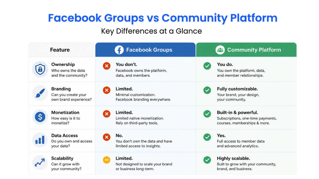 Facebook Groups vs Community Platform