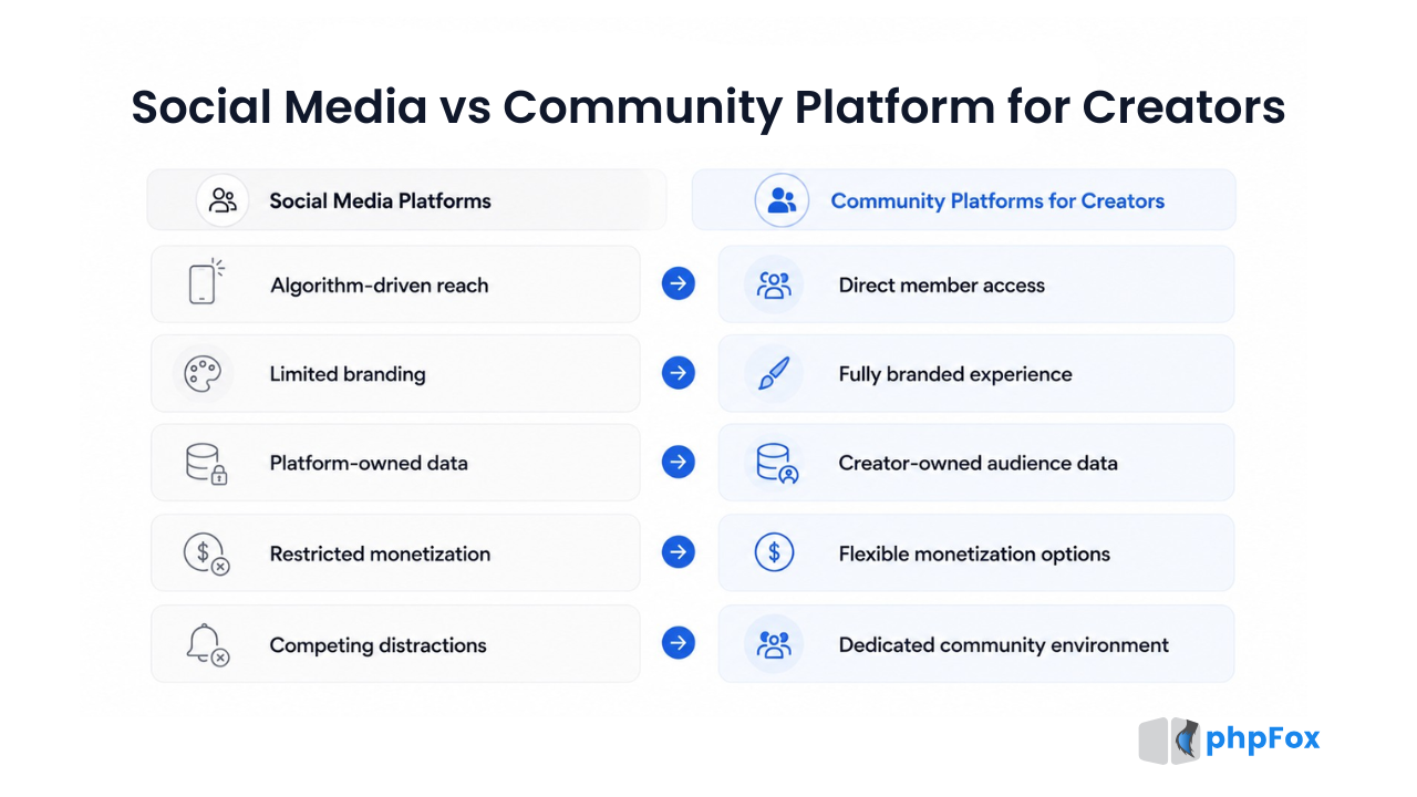 How a Creator Community Platform Differs From Social Media