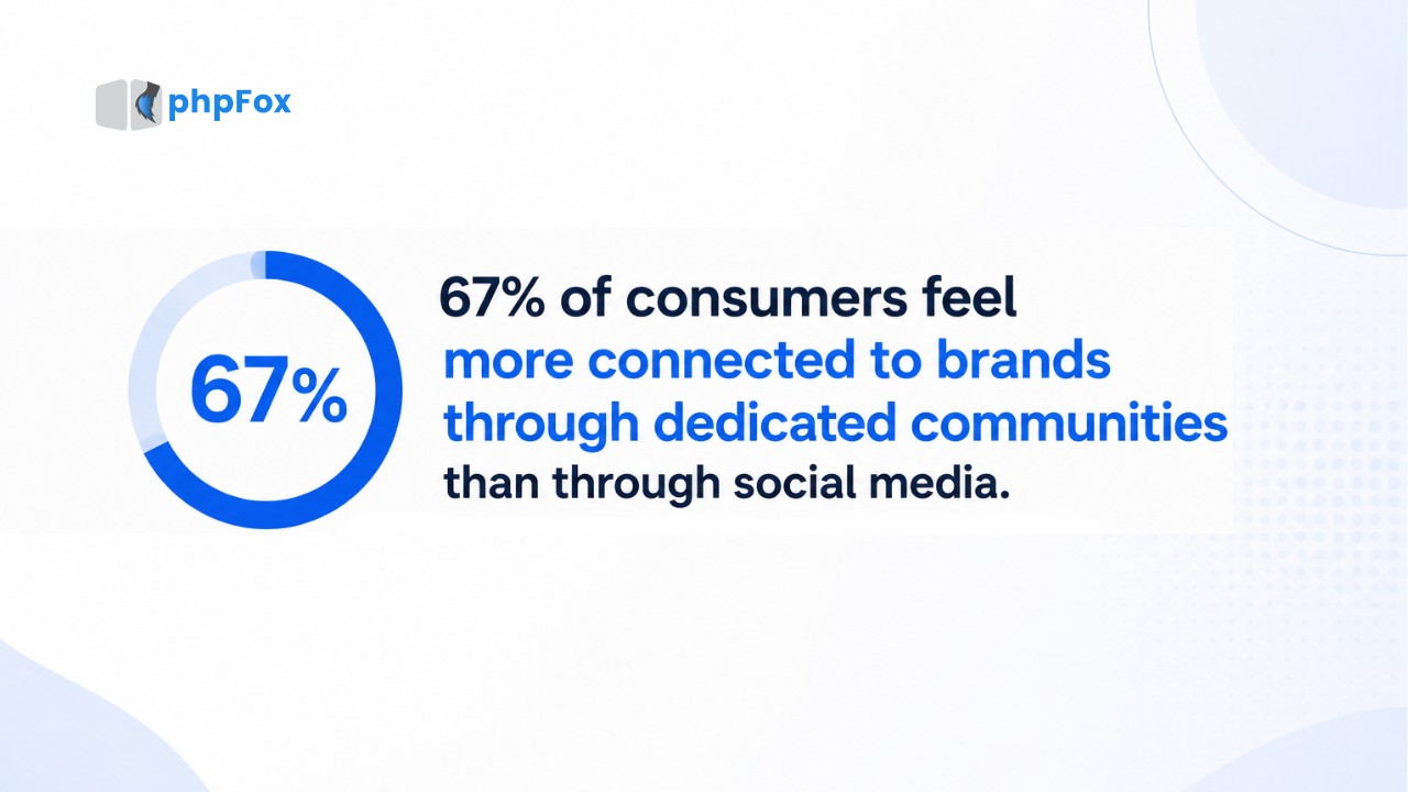 Why Is Social Networking Software Getting More Popular?