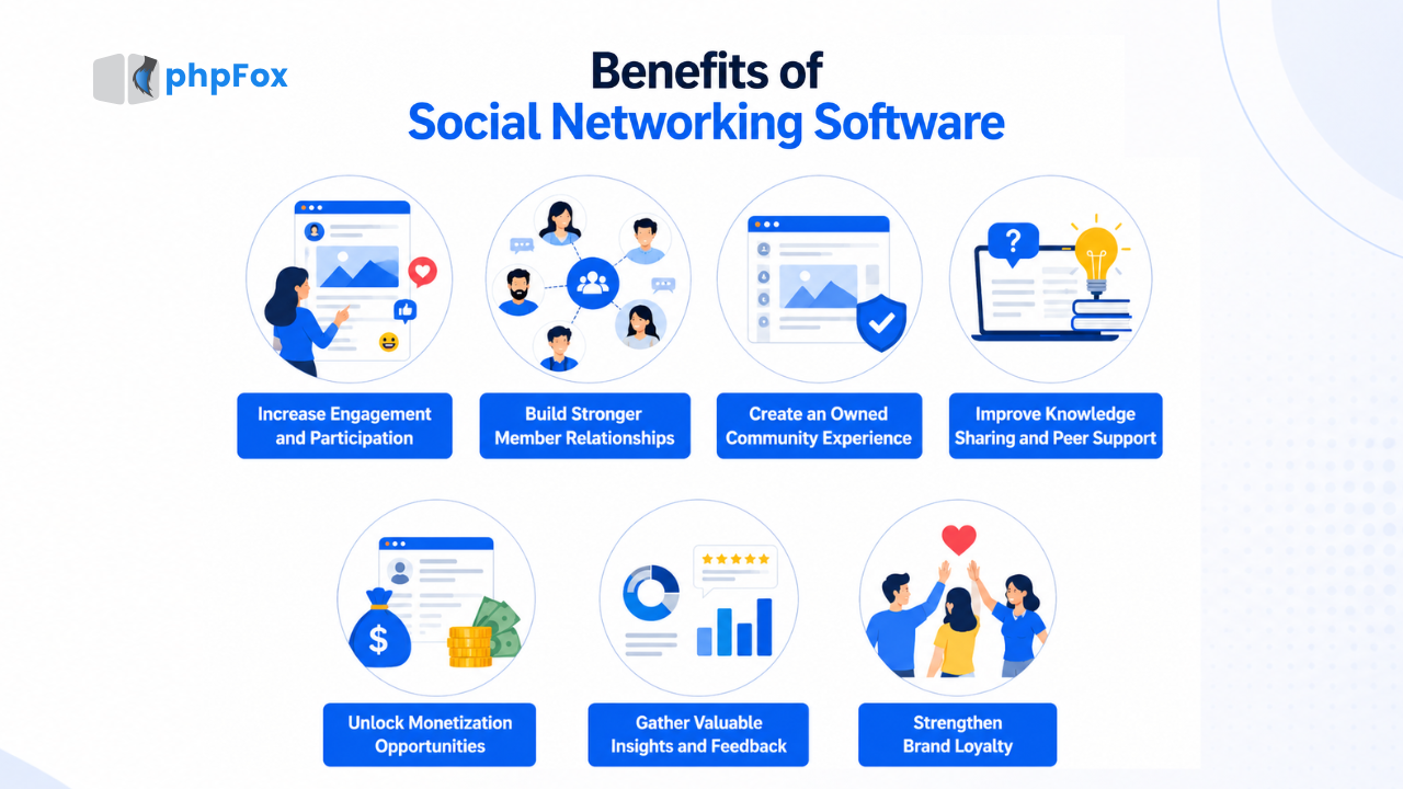 Common Types of Social Networking Software